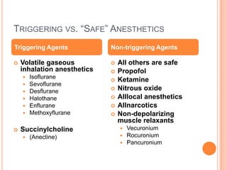 Treatment of malignant hyperthermia in an outpatient surgery center | PPTX
