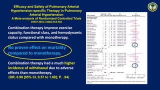 Combination therapy improve exercise
capacity, functional class, and hemodynamic
status compared with monotherapy,
No prov...