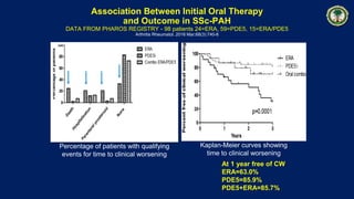 Association Between Initial Oral Therapy
and Outcome in SSc-PAH
DATA FROM PHAROS REGISTRY - 98 patients 24=ERA, 59=PDE5, 1...