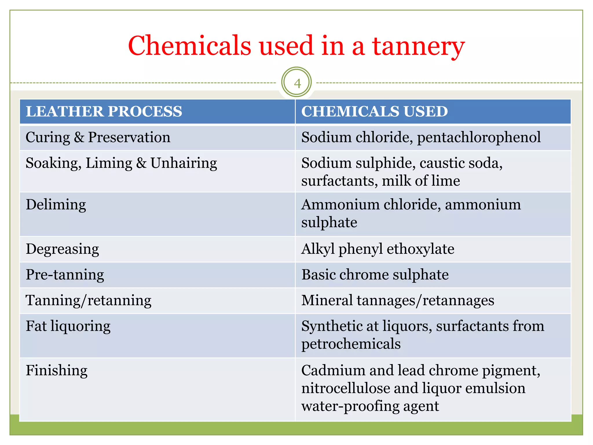 Treatment of tannery wastewater . susan | PPTX