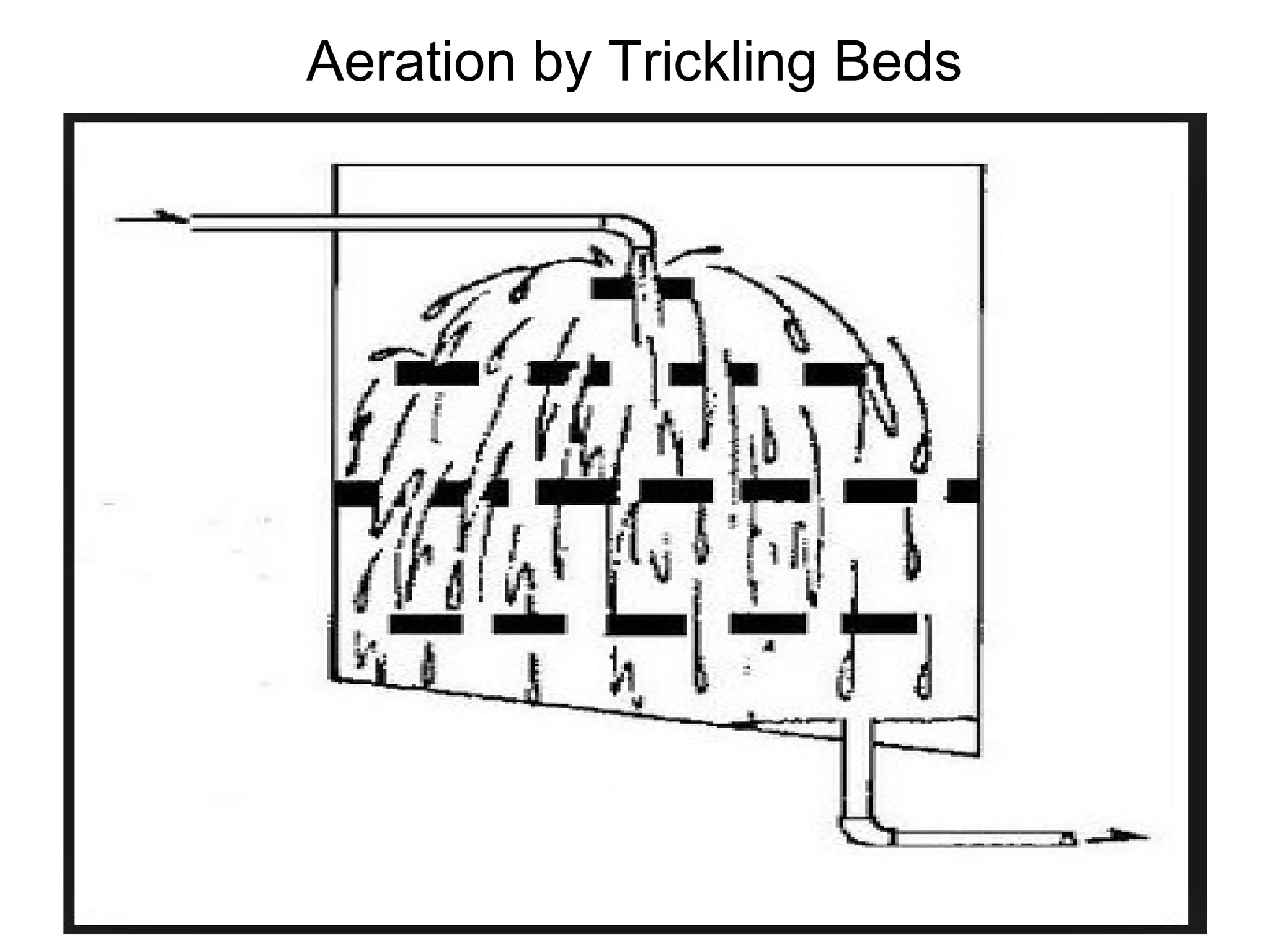 Aeration by Trickling Beds
 