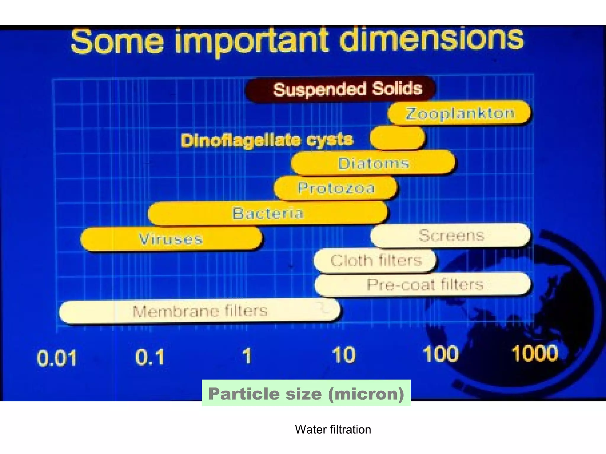 Water filtration
Particle size (micron)
 