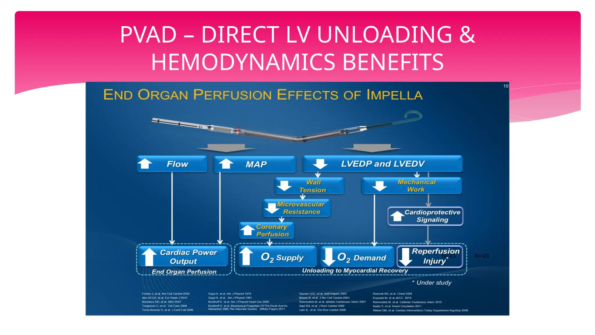 PVAD – DIRECT LV UNLOADING &
HEMODYNAMICS BENEFITS
 