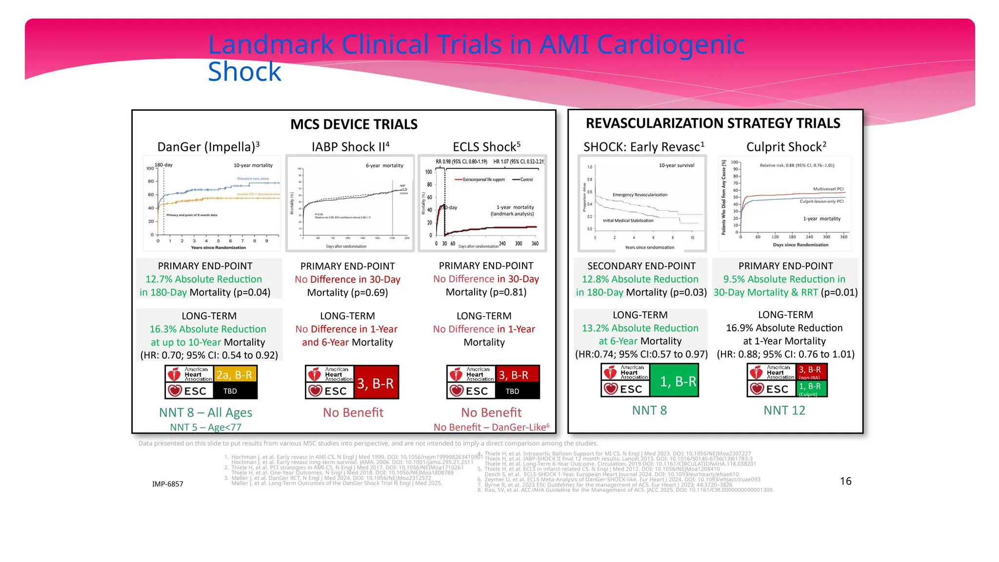SHOCK: Early Revasc1
Landmark Clinical Trials in AMI Cardiogenic
Shock
REVASCULARIZATION STRATEGY TRIALS
MCS DEVICE TRIALS
PRIMARY END-POINT
12.7% Absolute Reduction
in 180-Day Mortality (p=0.04)
DanGer (Impella)3
PRIMARY END-POINT
No Difference in 30-Day
Mortality (p=0.81)
IABP Shock II4
Culprit Shock2
PRIMARY END-POINT
No Difference in 30-Day
Mortality (p=0.69)
PRIMARY END-POINT
9.5% Absolute Reduction in
30-Day Mortality & RRT (p=0.01)
LONG-TERM
16.9% Absolute Reduction
at 1-Year Mortality
(HR: 0.88; 95% CI: 0.76 to 1.01)
SECONDARY END-POINT
12.8% Absolute Reduction
in 180-Day Mortality (p=0.03)
LONG-TERM
13.2% Absolute Reduction
at 6-Year Mortality
(HR:0.74; 95% CI:0.57 to 0.97)
1. Hochman J, et al. Early revasc in AMI-CS. N Engl J Med 1999. DOI: 10.1056/nejm199908263410901
Hochman J, et al. Early revasc long-term survival. JAMA. 2006. DOI: 10.1001/jama.295.21.2511
2. Thiele H, et al. PCI strategies in AMI-CS. N Engl J Med 2017. DOI: 10.1056/NEJMoa1710261
Thiele H, et al. One-Year Outcomes. N Engl J Med 2018. DOI: 10.1056/NEJMoa1808788
3. Møller J, et al. DanGer RCT. N Engl J Med 2024. DOI: 10.1056/NEJMoa2312572
Møller J, et al. Long-Term Outcomes of the DanGer Shock Trial N Engl J Med 2025.
4. Thiele H, et al. Intraaortic Balloon Support for MI-CS. N Engl J Med 2023. DOI: 10.1056/NEJMoa2307227
Thiele H, et al. IABP-SHOCK II final 12 month results. Lancet 2013. DOI: 10.1016/S0140-6736(13)61783-3
Thiele H, et al. Long-Term 6-Year Outcome. Circulation. 2019 DOI: 10.1161/CIRCULATIONAHA.118.038201
5. Thiele H, et al. ECLS in infarct-related CS. N Engl J Med 2012. DOI: 10.1056/NEJMoa1208410
Desch S, et al. ECLS-SHOCK 1-Year. European Heart Journal 2024. DOI: 10.1093/eurheartj/ehae610
6. Zeymer U, et al. ECLS Meta-Analysis of DanGer-SHOCK-like. Eur Heart J 2024. DOI: 10.1093/ehjacc/zuae093
7. Byrne R, et al. 2023 ESC Guidelines for the management of ACS. Eur Heart J 2023; 44:3720–3826
8. Rao, SV, et al. ACC/AHA Guideline for the Management of ACS. JACC 2025. DOI: 10.1161/CIR.0000000000001309.
1, B-R
3, B-R
NNT 12
NNT 8
NNT 8 – All Ages
NNT 5 – Age<77
Data presented on this slide to put results from various MSC studies into perspective, and are not intended to imply a direct comparison among the studies.
LONG-TERM
No Difference in 1-Year
and 6-Year Mortality
EXTENDED END-POINT
No Difference in 180-Day
Mortality (p=0.91)
TBD
2a, B-R
No Benefit No Benefit
No Benefit – DanGer-Like6
3, B-R
(non-IRA)
1, B-R
(Culprit)
TBD
3, B-R
180-day 10-year mortality
LONG-TERM
16.3% Absolute Reduction
at up to 10-Year Mortality
(HR: 0.70; 95% CI: 0.54 to 0.92)
6-year mortality
ECLS Shock5
1-year mortality
(landmark analysis)
30-day
LONG-TERM
No Difference in 1-Year
Mortality
Years since randomization
Emergency Revascularization
Initial Medical Stabilization
10-year survival
1-year mortality
16
IMP-6857
 
