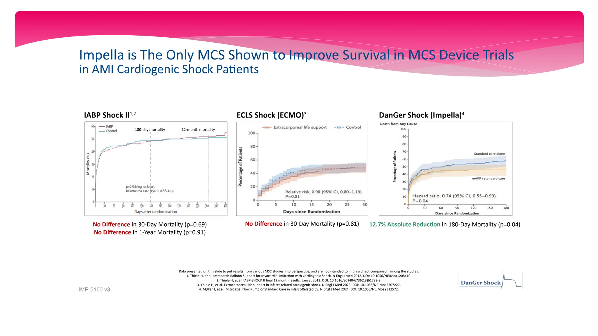 Impella is The Only MCS Shown to Improve Survival in MCS Device Trials
in AMI Cardiogenic Shock Patients
12.7% Absolute Reduction in 180-Day Mortality (p=0.04)
DanGer Shock (Impella)4
No Difference in 30-Day Mortality (p=0.81)
ECLS Shock (ECMO)3
IABP Shock II1,2
No Difference in 30-Day Mortality (p=0.69)
No Difference in 1-Year Mortality (p=0.91)
Data presented on this slide to put results from various MSC studies into perspective, and are not intended to imply a direct comparison among the studies.
1. Thiele H, et al. Intraaortic Balloon Support for Myocardial Infarction with Cardiogenic Shock. N Engl J Med 2012. DOI: 10.1056/NEJMoa1208410.
2. Thiele H, et al. IABP-SHOCK II final 12 month results. Lancet 2013. DOI: 10.1016/S0140-6736(13)61783-3.
3. Thiele H, et al. Extracorporeal life support in infarct-related cardiogenic shock. N Engl J Med 2023. DOI: 10.1056/NEJMoa2307227.
4. Møller J, et al. Microaxial Flow Pump or Standard Care in Infarct-Related CS. N Engl J Med 2024. DOI: 10.1056/NEJMoa2312572.
IMP-5160 v3
12-month mortality
180-day mortality
 