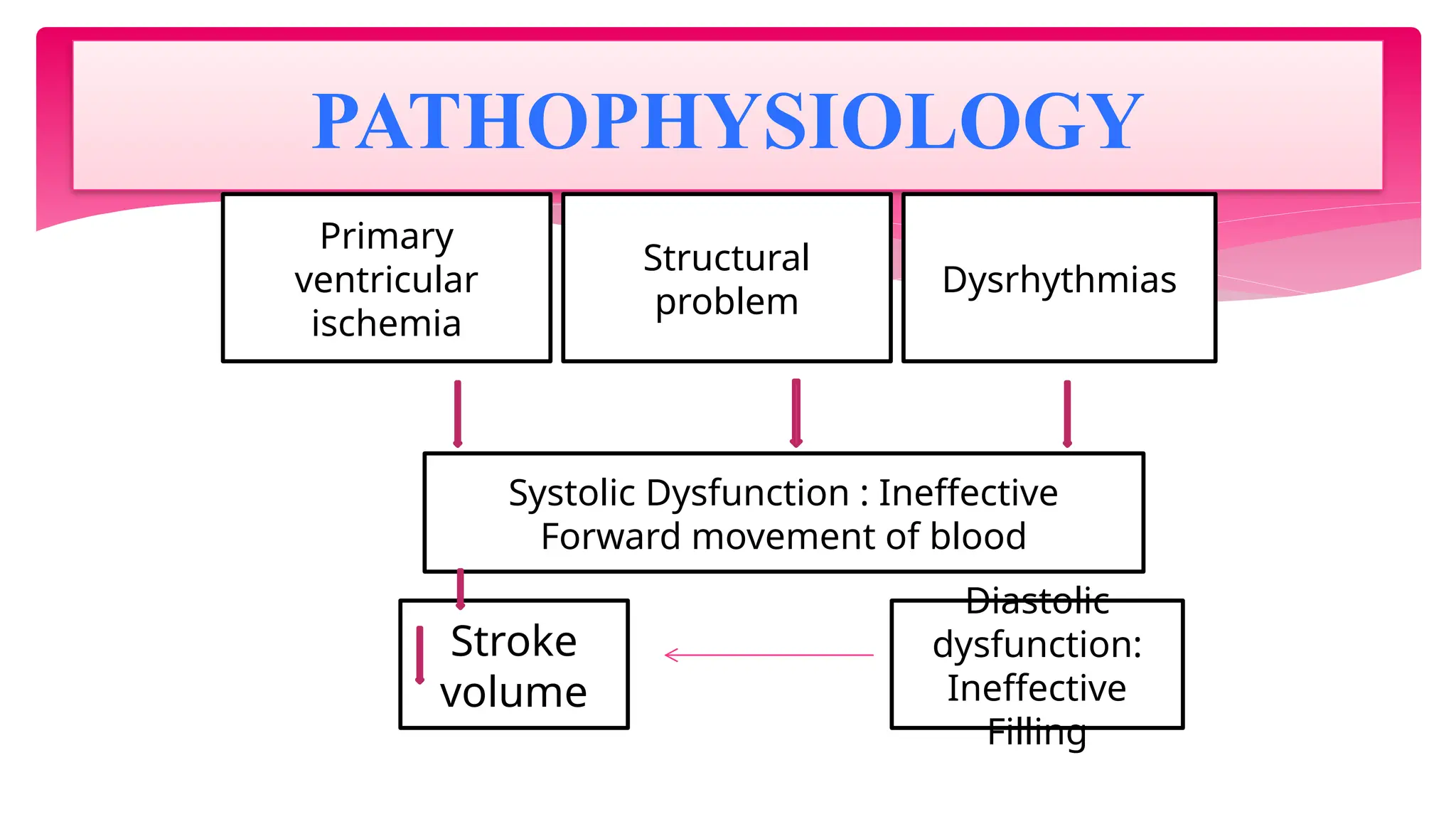 PATHOPHYSIOLOGY
Structural
problem
Dysrhythmias
Systolic Dysfunction : Ineffective
Forward movement of blood
Stroke
volume
Diastolic
dysfunction:
Ineffective
Filling
Primary
ventricular
ischemia
 