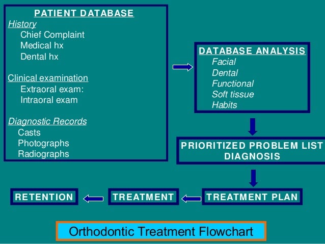 Treatment Planning In Orthodontics