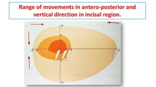 Range of movements in antero-posterior and
vertical direction in incisal region.
 