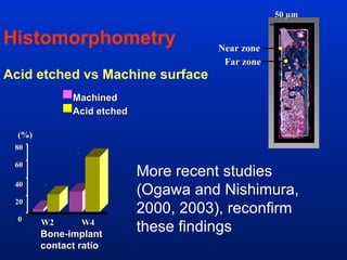 50 µm Near zone Far zone Histomorphometry Acid etched vs Machine surface More recent studies (Ogawa and Nishimura, 2000, 2003), reconfirm these findings * * Bone-implant contact ratio 0 20 W2 W4 40 60 80 (%) Machined Acid etched 