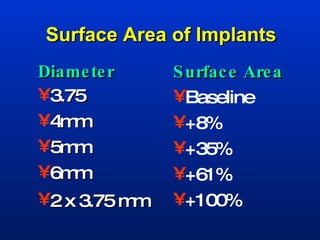Surface Area of Implants Diameter   3.75   4mm 5mm 6mm 2 x 3.75 mm   Surface Area Baseline +8% +35% +61% +100% 