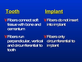 Fibers connect soft tissue with bone and cementum Fibers only circumferential to implant Tooth Fibers run perpendicular, vertical and circumferential to tooth Implant Fibers do not insert into implant 