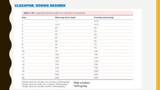 CLOZAPINE: DOSING REGIMEN
Male smokers
550mg/day
 