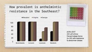 How prevalent is anthelmintic
resistance in the Southeast?
0
20
40
60
80
100
Benzimidazoles Ivermectin Levamisole Moxidectin
Maryland Virginia Georgia
2016-2017
ASI Let’s Grow
Percent sheep farms
(n=30) with resistance
to dewormer classes
 
