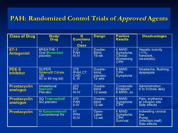Sildenafil For Pulmonary Hypertension