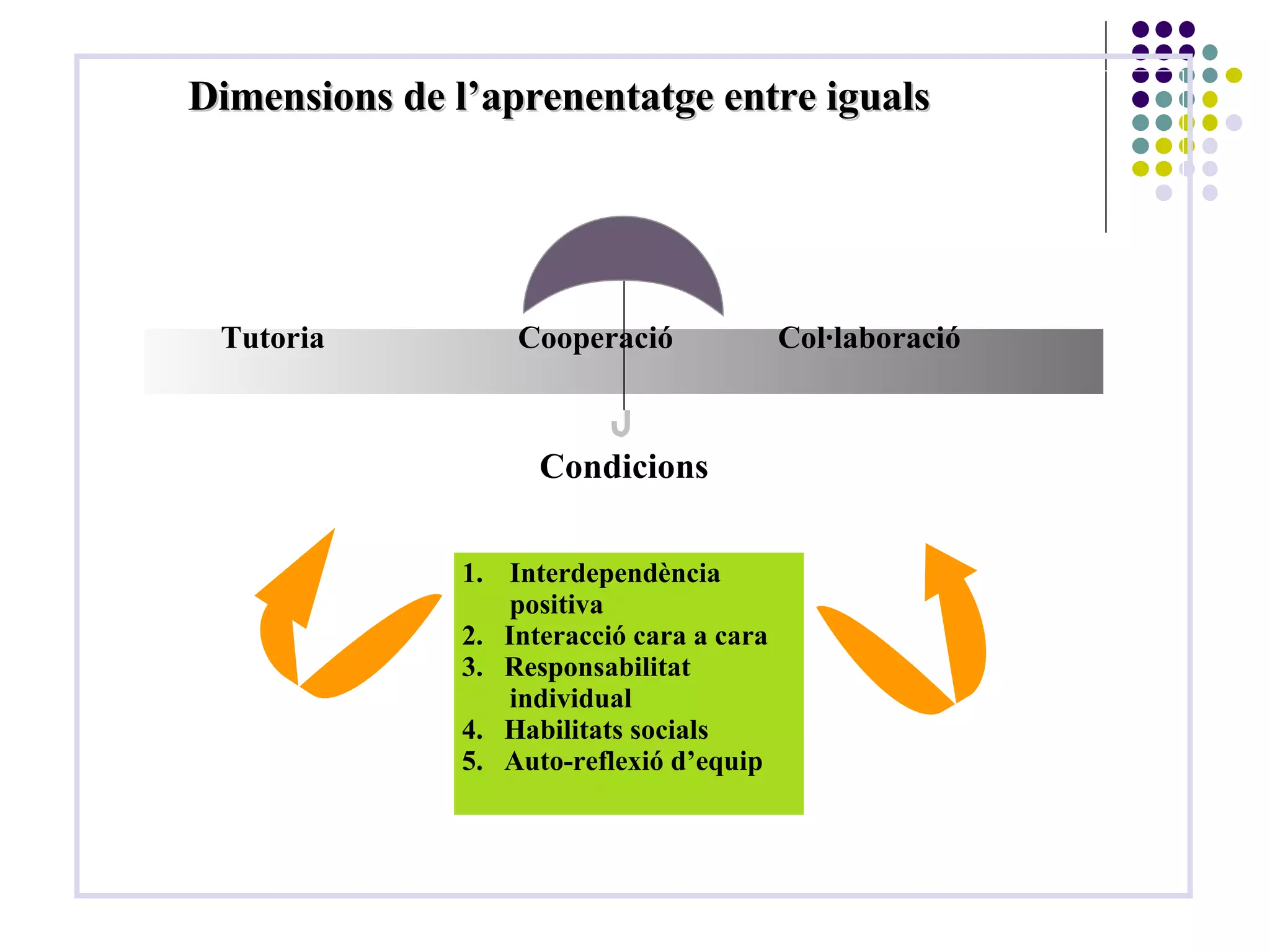 Dimensions de l’aprenentatge entre iguals Tutoria  Cooperació  Col·laboració Condicions Interdependència positiva 2.  Interacció cara a cara 3.  Responsabilitat individual 4.  Habilitats socials 5.  Auto-reflexió d’equip 