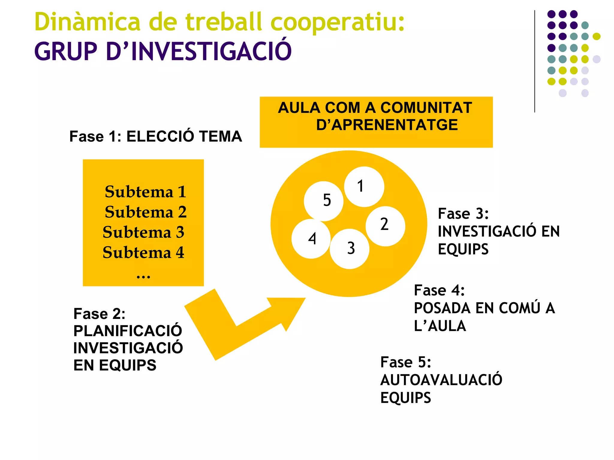 Fase 3:  INVESTIGACIÓ EN EQUIPS  Fase 1: ELECCIÓ TEMA  Fase 4:  POSADA EN COMÚ A L’AULA Fase 5:  AUTOAVALUACIÓ EQUIPS  Dinàmica de treball cooperatiu:  GRUP D’INVESTIGACIÓ Fase 2:  PLANIFICACIÓ INVESTIGACIÓ  EN EQUIPS  Subtema 1 Subtema 2 Subtema 3 Subtema 4 … 1 2 3 4 5 AULA COM A COMUNITAT D’APRENENTATGE 