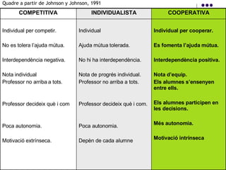 Quadre a partir de Johnson y Johnson, 1991 COMPETITIVA INDIVIDUALISTA COOPERATIVA Individual per competir. No es tolera l’ajuda mútua. Interdependència negativa. Nota individual  Professor no arriba a tots. Professor decideix què i com Poca autonomia. Motivació extrínseca. Individual  Ajuda mútua tolerada. No hi ha interdependència. Nota de progrés individual.  Professor no arriba a tots. Professor decideix què i com. Poca autonomia. Depèn de cada alumne Individual per cooperar. Es fomenta l’ajuda mútua. Interdependència positiva. Nota d’equip. Els alumnes s’ensenyen entre ells. Els alumnes participen en les decisions. Més autonomia. Motivació intrínseca 