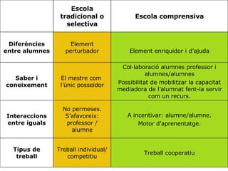 Escola tradicional o selectiva Escola comprensiva Diferències entre alumnes Element perturbador Element enriquidor i d’ajuda Saber i coneixement El mestre com  l’únic posseïdor Col·laboració alumnes professor i alumnes/alumnes Possibilitat de mobilitzar la capacitat mediadora de l’alumnat fent-la servir com un recurs. Interaccions entre iguals No permeses. S’afavoreix: professor / alumne A incentivar: alumne/alumne. Motor d’aprenentatge. Tipus de treball Treball individual/ competitiu Treball cooperatiu 