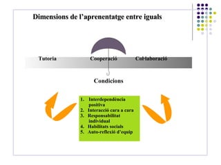 Dimensions de l’aprenentatge entre iguals Tutoria  Cooperació  Col·laboració Condicions Interdependència positiva 2.  Interacció cara a cara 3.  Responsabilitat individual 4.  Habilitats socials 5.  Auto-reflexió d’equip 