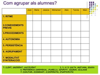 1 : (L)ENT, (M)ODERAT, (A)CCELERAT   2, 3, 4 i 5: (A)LTA, (M)ITJANA, (B)AIXA 6: PREFERÈNCIA (I)NDIVIDUAL, (P)ARELLA, (GP)PETIT, (GG)RAN, (GC)LASSE 7: (S)OLITARI, (D)OMINANT, (C)OOPERATIU, (P)ARTICIPATIU Com agrupar als alumnes?  Joan Maria  Jessica Mohamed Aleix Tannia Marc 1. RITME 2.CONEIXEMENTS PREVIS 3.PROCEDIMENTS 4. AUTONOMIA 5. PERSISTÈNCIA 6. AGRUPAMENT 7. MODALITAT D’INTERACCIÓ 