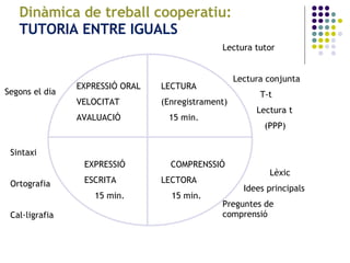     LECTURA   (Enregistrament)   15 min. COMPRENSSIÓ   LECTORA   15 min. Lectura tutor Lectura conjunta   T-t Lectura t (PPP) Lèxic Idees principals Preguntes de comprensió EXPRESSIÓ ORAL VELOCITAT AVALUACIÓ EXPRESSIÓ ESCRITA 15 min. Sintaxi Ortografia Cal·ligrafia Segons el dia Dinàmica de treball cooperatiu:   TUTORIA ENTRE IGUALS 