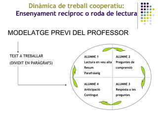 MODELATGE PREVI DEL PROFESSOR TEXT A TREBALLAR  (DIVIDIT EN PARÀGRAFS) ALUMNE 1 ALUMNE 2 Lectura en veu alta Preguntes de  Resum comprensió Parafraseig ALUMNE 4 ALUMNE 3 Anticipació  Resposta a les Contingut preguntes Dinàmica de treball cooperatiu: Ensenyament recíproc o roda de lectura 