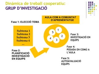 Fase 3:  INVESTIGACIÓ EN EQUIPS  Fase 1: ELECCIÓ TEMA  Fase 4:  POSADA EN COMÚ A L’AULA Fase 5:  AUTOAVALUACIÓ EQUIPS  Dinàmica de treball cooperatiu:  GRUP D’INVESTIGACIÓ Fase 2:  PLANIFICACIÓ INVESTIGACIÓ  EN EQUIPS  Subtema 1 Subtema 2 Subtema 3 Subtema 4 … 1 2 3 4 5 AULA COM A COMUNITAT D’APRENENTATGE 