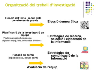 Elecció del tema i recull dels coneixements previs Planificació de la investigació en equips (Pauta: agrupació heterogènia objectius equip, rols, demandes diverses) Posada en comú (exposició oral, power point)  Elecció democràtica Estratègies de recerca, selecció i elaboració de la informació  Estratègies de comunicació de la informació  Organització del treball d’investigació Avaluació de l’equip 