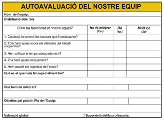 AUTOAVALUACIÓ DEL NOSTRE EQUIP  Nom  de l’equip:  Distribució dels rols  Cóm ha funcionat el nostre equip? Ha de millorar (0 p.) Bé (1p.) Molt bé (2p) 1. Cadascú ha exercit les tasques que li pertocaven? 2. Tots hem après sobre els mètodes del treball cooperatiu? 3. Hem utilitzat el temps adequadament? 4. Ens hem ajudat mútuament? 5. Hem assolit els objectius de l’equip? Què és el que hem fet especialment bé?  Què hem de millorar? Objetius pel pròxim Pla de l’Equip:  Valoració global:   Supervisió del/la professor/a:  