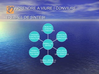   APRENDRE A VIURE I CONVIURE  TREBALL DE   SÍNTESI TASQUES CONCRETES A REALITZAR TREBALL  INDIVIDUAL I EN GRUP TREBALL DES DE LA TRANSVERSALITAT AVALUACIÓ INTEGRADA DELS OBJECTIUS OBJECTIUS MATÈRIES CURRICULARS OBJECTIU GENERAL FIL CONDUCTOR TREBALL DE  SÍNTESI 