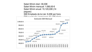 Salari Mínim diari: 36,00€
Salari Mínim mensual: 1.080,00 €
Salari Mínim anual: 15.120,00€ (14
pagues)
SMI Empleats de la Llar: 8,45€ per hora
SMI eventuals i temporers: 51,15€ diaris
 