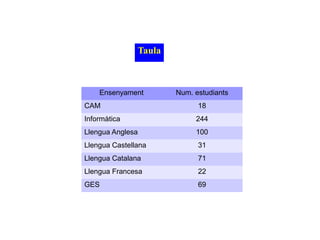 Taula

Ensenyament

Num. estudiants

CAM

18

Informàtica

244

Llengua Anglesa

100

Llengua Castellana

31

Llengua Catalana

71

Llengua Francesa

22

GES

69

 