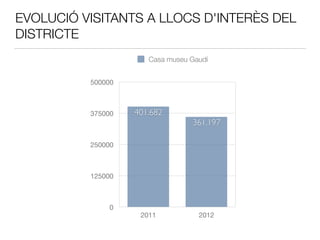 EVOLUCIÓ VISITANTS A LLOCS D'INTERÈS DEL
DISTRICTE
0
125000
250000
375000
500000
2011 2012
361.197
401.682
Casa museu Gaudí
 