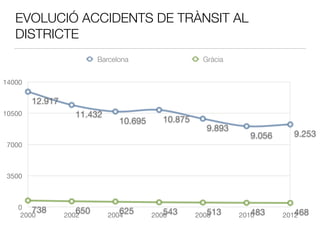 EVOLUCIÓ ACCIDENTS DE TRÀNSIT AL
DISTRICTE
0
3500
7000
10500
14000
2000 2002 2004 2006 2008 2010 2012
738 650 625 543 513 483 468
12.917
11.432
10.695 10.875
9.893
9.056 9.253
Barcelona Gràcia
 