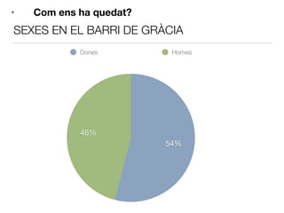 SEXES EN EL BARRI DE GRÀCIA
46%
54%
Dones Homes

• Com ens ha quedat?













 
