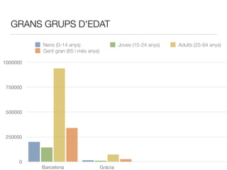 GRANS GRUPS D'EDAT
0
250000
500000
750000
1000000
Barcelona Gràcia
Nens (0-14 anys) Joves (15-24 anys) Adults (25-64 anys)
Gent gran (65 i més anys)
 