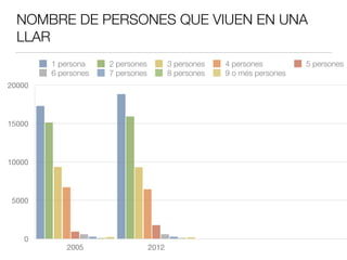 NOMBRE DE PERSONES QUE VIUEN EN UNA
LLAR
0
5000
10000
15000
20000
2005 2012
1 persona 2 persones 3 persones 4 persones 5 persones
6 persones 7 persones 8 persones 9 o més persones
 