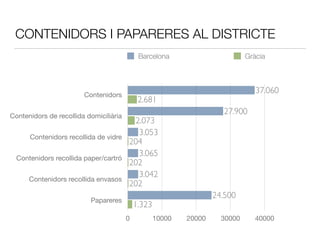 CONTENIDORS I PAPARERES AL DISTRICTE
Contenidors
Contenidors de recollida domiciliària
Contenidors recollida de vidre
Contenidors recollida paper/cartró
Contenidors recollida envasos
Papareres
0 10000 20000 30000 40000
1.323
202
202
204
2.073
2.681
24.500
3.042
3.065
3.053
27.900
37.060
Barcelona Gràcia
 
