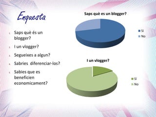 Enquesta                  Saps què es un blogger?


                                                               Sí
1.   Saps què és un
                                                               No
     blogger?
2.   I un vlogger?
3.   Segueixes a algun?
                                 I un vlogger?
4.   Sabries diferenciar-los?
5.   Sabies que es
     beneficien                                           Sí
     economicament?                                       No
 