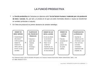 LA FUNCIÓ PRODUCTIVA
 La funció productiva de l’empresa es relaciona amb l’ús de factors humans i materials per a la producció
 de béns i serveis. És, per tant, un procés en el qual una sèrie d’entrades (factors o inputs) es transformen
 en sortides (productes o outputs).
 En l’àrea de producció es prenen decisions de caràcter estratègic:


    DISSENY DE                     PLANIFICACIÓ                  DISSENY DE LES                     DISSENY DE                   PLANIFICACIÓ DE
   BÉNS I SERVEIS                 DEL PROCÉS DE                  INSTAL·LACIONS                      LLOCS DE                    LA PRODUCCIÓ
  • Característiques                PRODUCCIÓ                   • Ha de ser eficient,                TREBALL                     • Quantitat de
    del producte i               • Adquisició i                   ha de discórrer                 • Totes les                      material que s’ha
    nivell de qualitat             gestió dels                    d’una manera                      necessitats del                de demanar, quan
    desitjat (ha                   materials,                     fluida i ha de                    procés                         s’han de fer les
    d’atraure els                  equips,                        complir els                       productiu han                  comandes,
    clients, però ha               tecnologia i                   requisits per una                 de quedar                      contractació i
    de tenir un cost               personal.                      prevenció correcte                cobertes.                      organització dels
    raonable).                                                    de riscos laborals.                                              empleats, etc.


Font: Elaboració pròpia a partir de CALDAS, Mª Eugènia, et al. Empresa i Iniciativa Emprenedora. Madrid: Editorial Editex, 2009, p. 126-
127. ISBN: 978-84-9771-573-7.

                                                                                                     Laura Niubó. TÈCNIQUES DE GESTIÓ DE L'EMPRESA 4
 