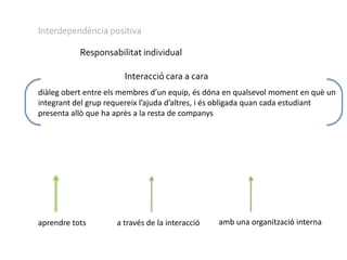Interdependència positivaResponsabilitat individualInteracció cara a caradiàleg obert entre els membres d’un equip, és dóna en qualsevol moment en què un integrant del grup requereix l’ajuda d’altres, i és obligada quan cada estudiant presenta allò que ha après a la resta de companys amb una organització internaaprendre totsa través de la interacció