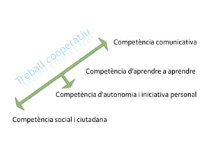 Competència comunicativaTreball cooperatiuCompetència d’aprendre a aprendreCompetència d’autonomia i iniciativa personalCompetència social i ciutadana