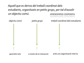 Aquell que es deriva del treball coordinat dels estudiants, organitzats en petits grups, per tal d’assolir un objectiu comú.APRENENTATGE COOPERATIUtreball coordinat dels estudiantspetits grupsobjectiu comúamb una organització internaaprendre totsa través de la interacció