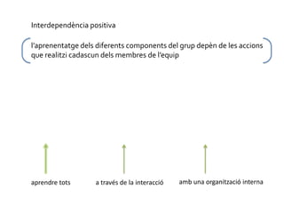 Interdependència positival’aprenentatge dels diferents components del grup depèn de les accions que realitzi cadascun dels membres de l’equipamb una organització internaaprendre totsa través de la interacció