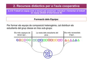 Formació dels Equips:
2. Recursos didàctics per a l'aula cooperativa
Per formar els equips de composició heterogènia, cal distribuir els
estudiants del grup classe en tres sub-grups:
La resta dels estudiants del
grup…
Els més necessitats
d’ajut…
Els més capaços de
donar ajut…
2.2 El Treball en equip com a recurs per ensenyar: introduir i fomentar el treball
en equip (Àmbit d’intervenció B)
 