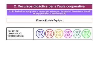 Formació dels Equips:
2. Recursos didàctics per a l'aula cooperativa
EQUIPS DE
COMPOSICIÓ
HETEROGÈNIA:
2.2 El Treball en equip com a recurs per ensenyar: introduir i fomentar el treball
en equip (Àmbit d’intervenció B)
 