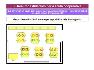 Grup classe distribuït en equips esporàdics més homogenis:
2. Recursos didàctics per a l'aula cooperativa
2.2 El Treball en equip com a recurs per ensenyar: introduir i fomentar el treball
en equip (Àmbit d’intervenció B)
 