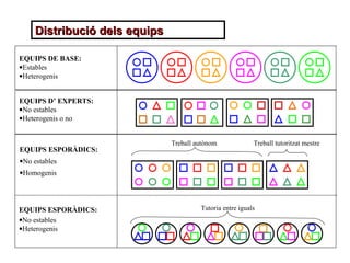 Distribució dels equipsDistribució dels equips
EQUIPS DE BASE:
•Estables
•Heterogenis
EQUIPS D’ EXPERTS:
•No estables
•Heterogenis o no
Treball autònom Treball tutoritzat mestre
EQUIPS ESPORÀDICS:
•No estables
•Homogenis
Tutoria entre igualsEQUIPS ESPORÀDICS:
•No estables
•Heterogenis
 