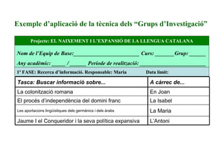 Exemple d’aplicació de la tècnica dels “Grups d’Investigació”
L’AntoniJaume I el Conqueridor i la seva política expansiva
La MariaLes aportacions lingüístiques dels germànics i dels àrabs
La IsabelEl procés d’independència del domini franc
En JoanLa colonització romana
A càrrec de...Tasca: Buscar informació sobre...
1ª FASE: Recerca d’informació. Responsable: Maria Data límit:
Nom de l’Equip de Base:________________________ Curs: _______Grup: ______
Any acadèmic: _____ / ______ Període de realització: ________________________
Projecte: EL NAIXEMENT I L’EXPANSIÓ DE LA LLENGUA CATALANA
 