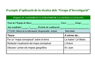 Nom de l’Equip de Base:________________________ Curs: _______Grup: ______
Any acadèmic: _____ / ______ Període de realització: ________________________
Projecte: EL NAIXEMENT I L’EXPANSIÓ DE LA LLENGUA CATALANA
En JoanDibuixar i pintar els mapes geogràfics
L’AntoniRedactar l’explicació del mapa conceptual
La Isabel i LA MariaFer un “mapa conceptual” sobre el tema
A càrrec de...Tasca:
2ª FASE: Síntesi de la informació. Responsable: Antoni Data límit:
Exemple d’aplicació de la tècnica dels “Grups d’Investigació”
 